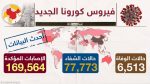 تسجيل 14 أصابة جديدة ب كورونا في العراق