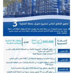 أسعار النفط ترتفع 3% في أسبوع