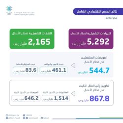 الموارد البشرية تعلن زيادة توطين المستوى الإشرافي إلى 100%