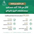 أكثر من 158 ألف مستفيد من الخدمات الصحية في الرين خلال 9 أشهر من 2020