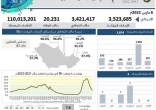 مركز الإحصاء الخليجي يكشف نسبة الإصابات والتعافي من كورونا بدول مجلس التعاون