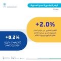 ” الإحصاء”: استقرار معدل التضخم في السعودية عند 2.0% خلال شهر فبراير 2025