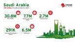 تريند مايكرو تتصدى لأكثر من 48 مليون تهديد إلكتروني في السعودية خلال النصف الأول من عام 2021 فقط