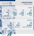 “الهيئة العامة للعقار” تضبط 4,592 مخالفة لضوابط الإعلانات العقارية وضوابط تحليل أسواق العقار