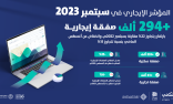 #المؤشر_الإيجاري : تسجيل أكثر من 294 ألف صفقة بارتفاع يتجاوز 22%