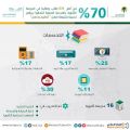 “تعليم وعمل”.. 70% من طلاب وطالبات المدينة المنورة انضموا لبرامج الحاسب والتبريد والكهرباء