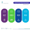 “الإحصاء”: ارتفاع الصادرات غير البترولية بنسبة 22.8 % في سبتمبر من 2024